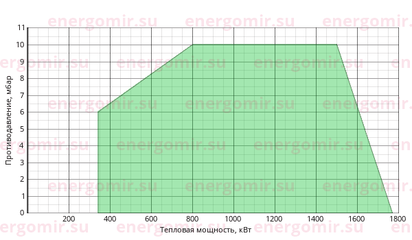 График мощности горелки Ecoflam MULTICALOR 170.1 TL MB-DLE 415