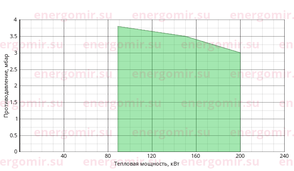 График мощности горелки Baltur BT 17 SPN DACA