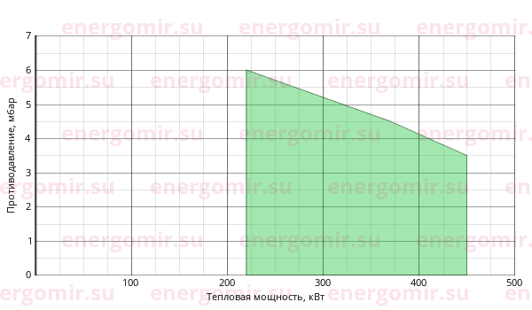 График мощности горелки Baltur BT 40 DSN 4T