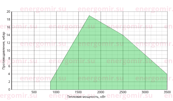 График мощности горелки Riello GI/EMME 3000 TL