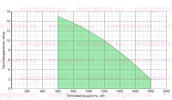 График мощности горелки ILKA IL -7L3-K