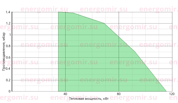 График мощности горелки Oroflam 2001 /10SRC