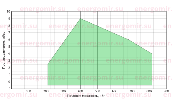 График мощности горелки FBR FGP 70 /2 TL