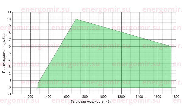 График мощности горелки FBR GAS P 150/2 CE TC + R. CE-CT D2"-S