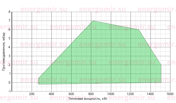 График мощности горелки FBR GAS P 150/2 CE-03 TL + R. CE-CT D2"-S