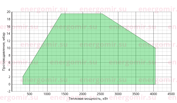 График мощности горелки FBR GAS P 350/M CE EVO TL EL + R. CE DN100-S-F100