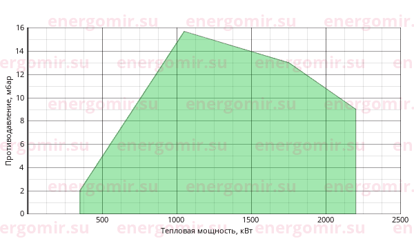 График мощности горелки FBR GAS P 190/M CE TL MEC + R. CE-CT D2"-FS50