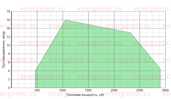 График мощности горелки FBR K 250 /M TL EL + R. CE DN65-FS65
