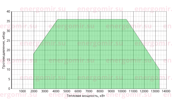 График мощности горелки FBR KN 1300/M TL EL + R. CE-CT DN100-S-F100