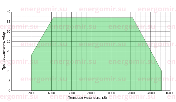 График мощности горелки FBR KN 1500/M TL EL + R. CE-CT DN65-S-F65
