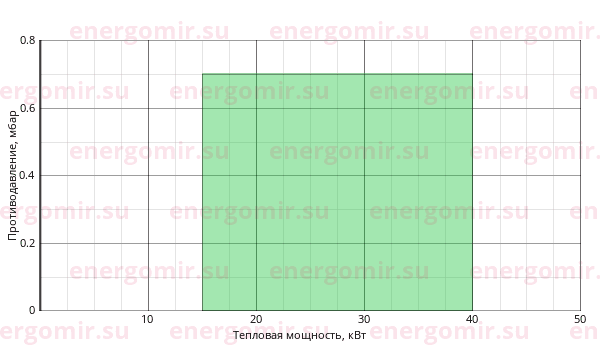 График мощности горелки Elco VECTRON G 1 VG1.40 E KL h3/8" - Rp1/2"