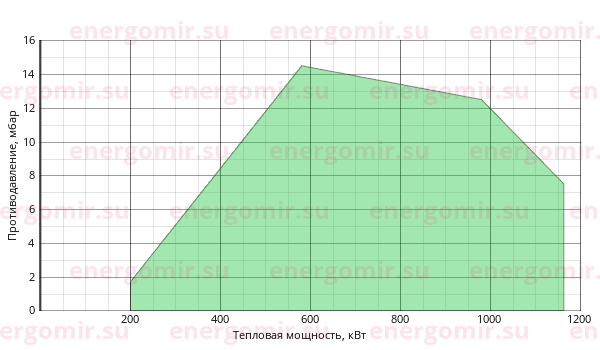 График мощности горелки FBR GAS P 100/2 CE EVO TC + R. CE D1"1/4-S