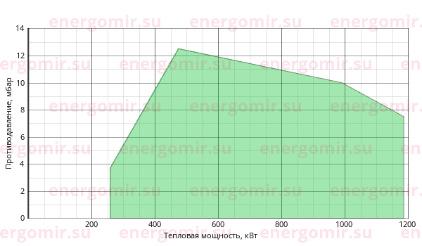 График мощности горелки FBR FGP 100 /2 TL EVO