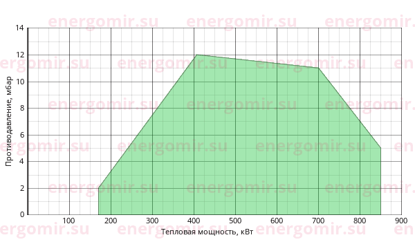 График мощности горелки FBR GAS XP 80/2 CE TL + R. CE D2"-S